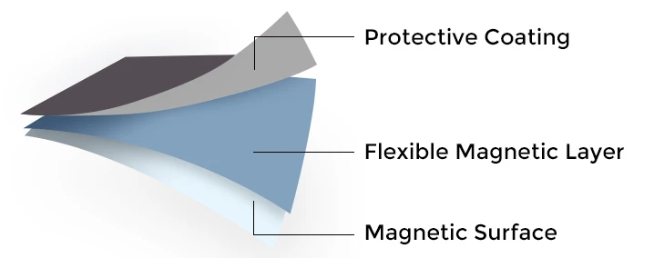 Flexible magnetic sheet roll layer structure
