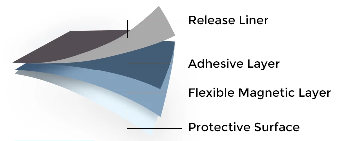 Self adhesive magnetic sheet layer structure